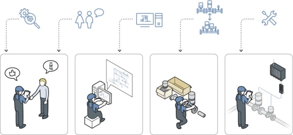 Grafik, die mit Icons und Piktogrammen das Service-Spektrum eines Herstellers darstellt, von Analyse, Beratung, Auslegung, Komponenten/Systemen bis Inbetriebnahme